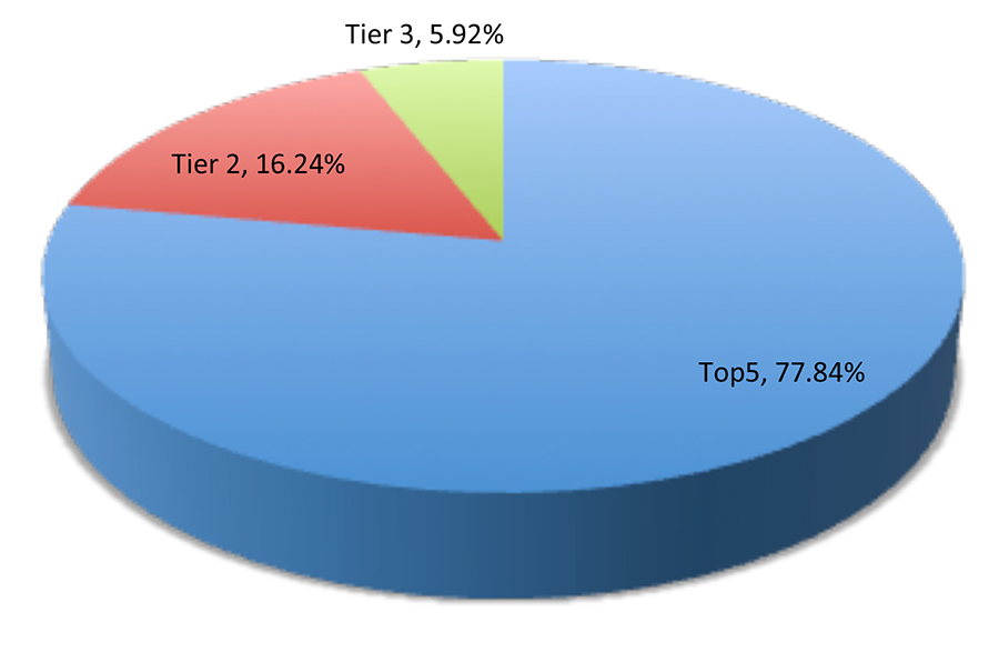 Top5-Tier2-Tier3